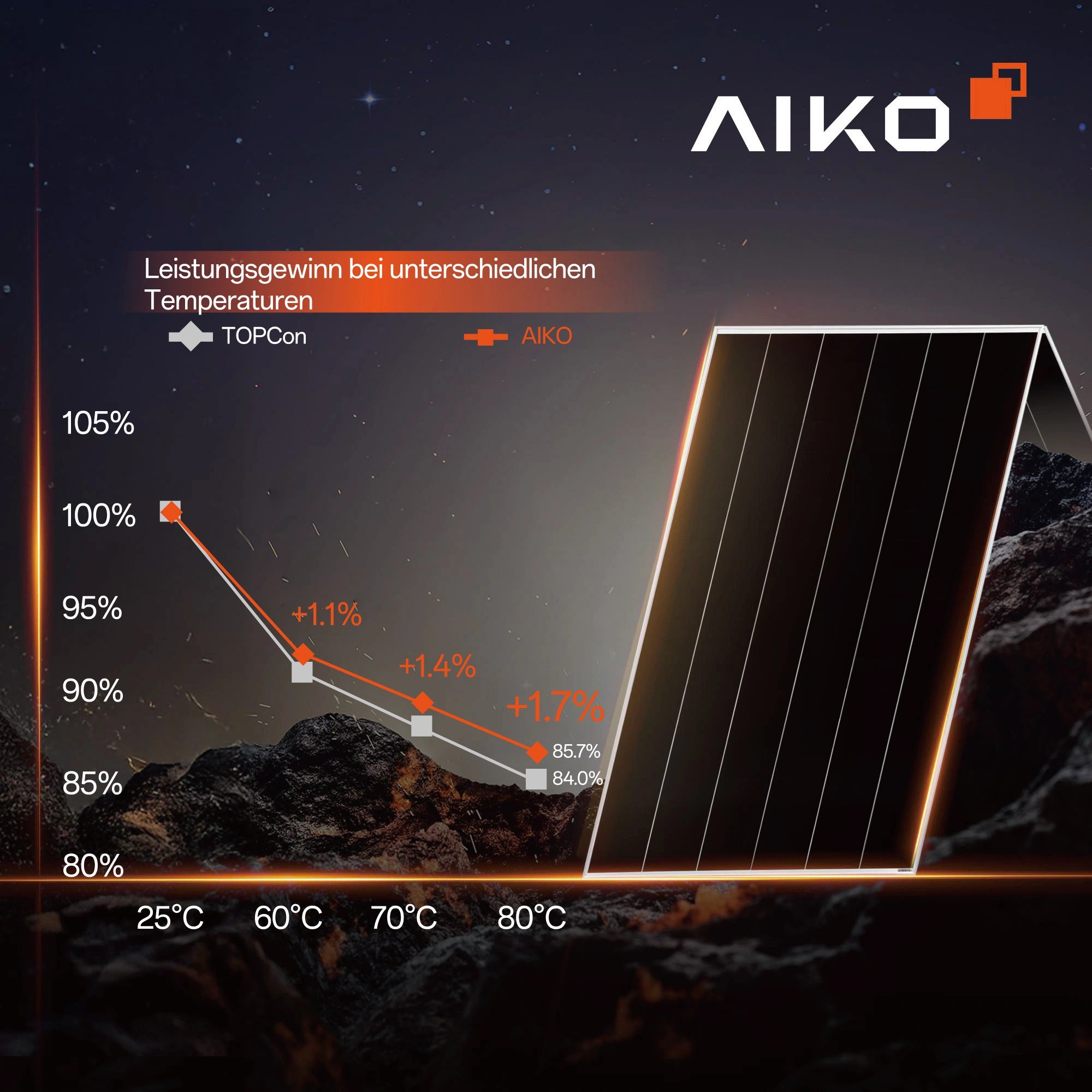 Diagramm von AIKO mit dem Titel 'Leistungsgewinn bei unterschiedlichen Temperaturen'. Vergleich zwischen AIKO- und TOPCon-Solarmodulen: AIKO (rote Linie) zeigt bei steigender Temperatur (25 °C bis 80 °C) eine geringere Leistungsverlustrate und erreicht bei 80 °C 85,7 % Effizienz gegenüber 84,0 % bei TOPCon. Markierte Leistungsgewinne: +1,1 % bei 60 °C, +1,4 % bei 70 °C, +1,7 % bei 80 °C. Rechts im Bild ein aufgestelltes Solarmodul, oben rechts AIKO-Logo.