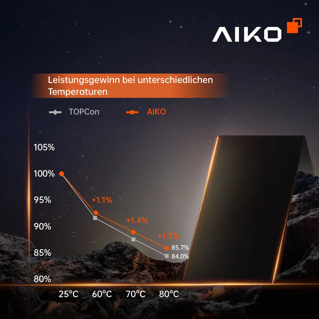 AIKO 470W Temperatur Leistung Solarhandel24