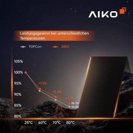 AIKO 470W Temperatur Leistung Solarhandel24