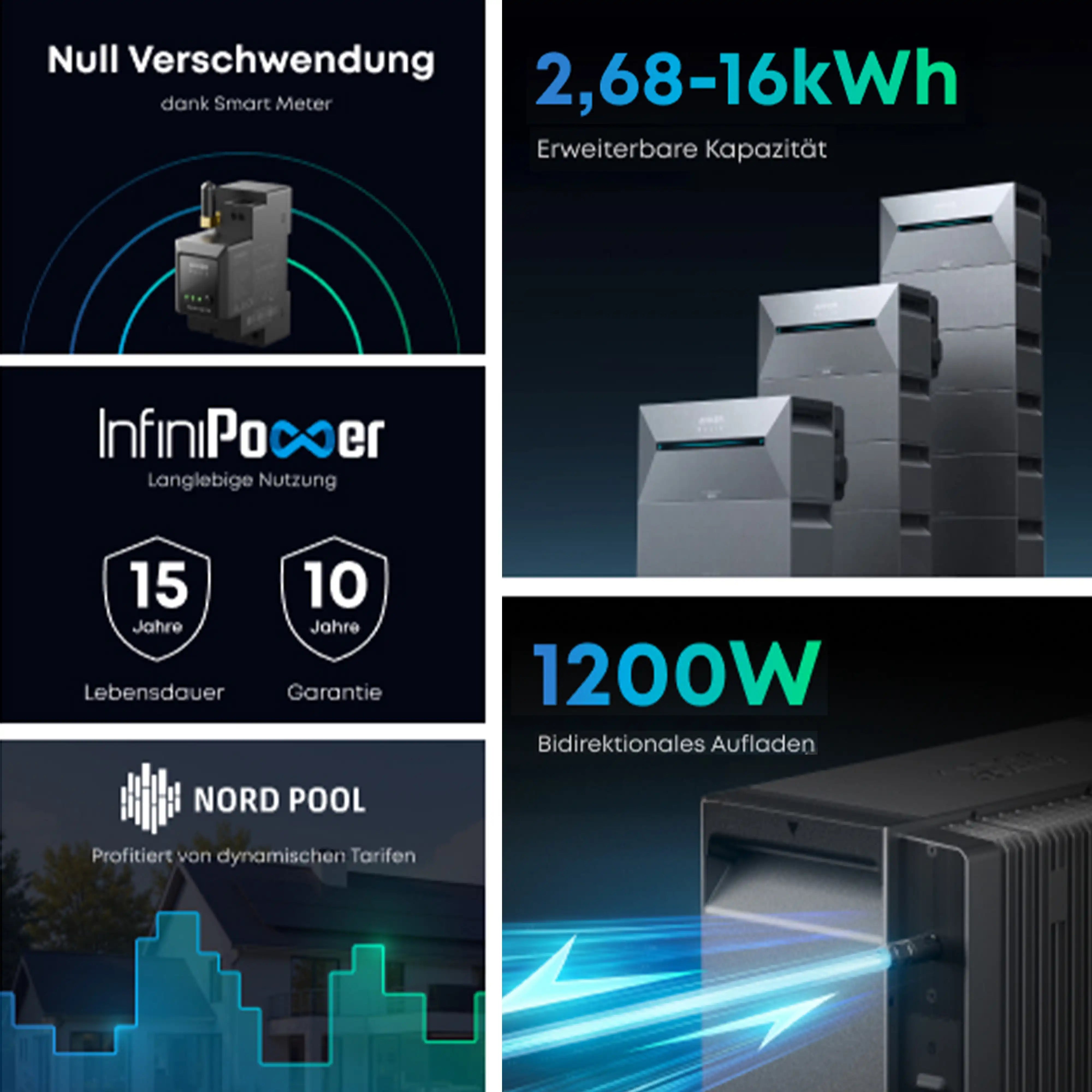 Produkt-Infografik zur Anker SOLIX 3 Pro. Links oben: ‚Null Verschwendung dank Smart Meter‘ mit Abbildung des Geräts. Rechts oben: Erweiterbare Kapazität von 2,68 bis 16 kWh mit gestapelten Solarbatterien. Mitte links: ‚InfiniPower – Langlebige Nutzung‘ mit 15 Jahren Lebensdauer und 10 Jahren Garantie. Unten links: ‚Nord Pool – Profitiert von dynamischen Tarifen‘ mit Grafik. Rechts unten: ‚1200 W Bidirektionales Aufladen‘ mit Abbildung der Powerstation.