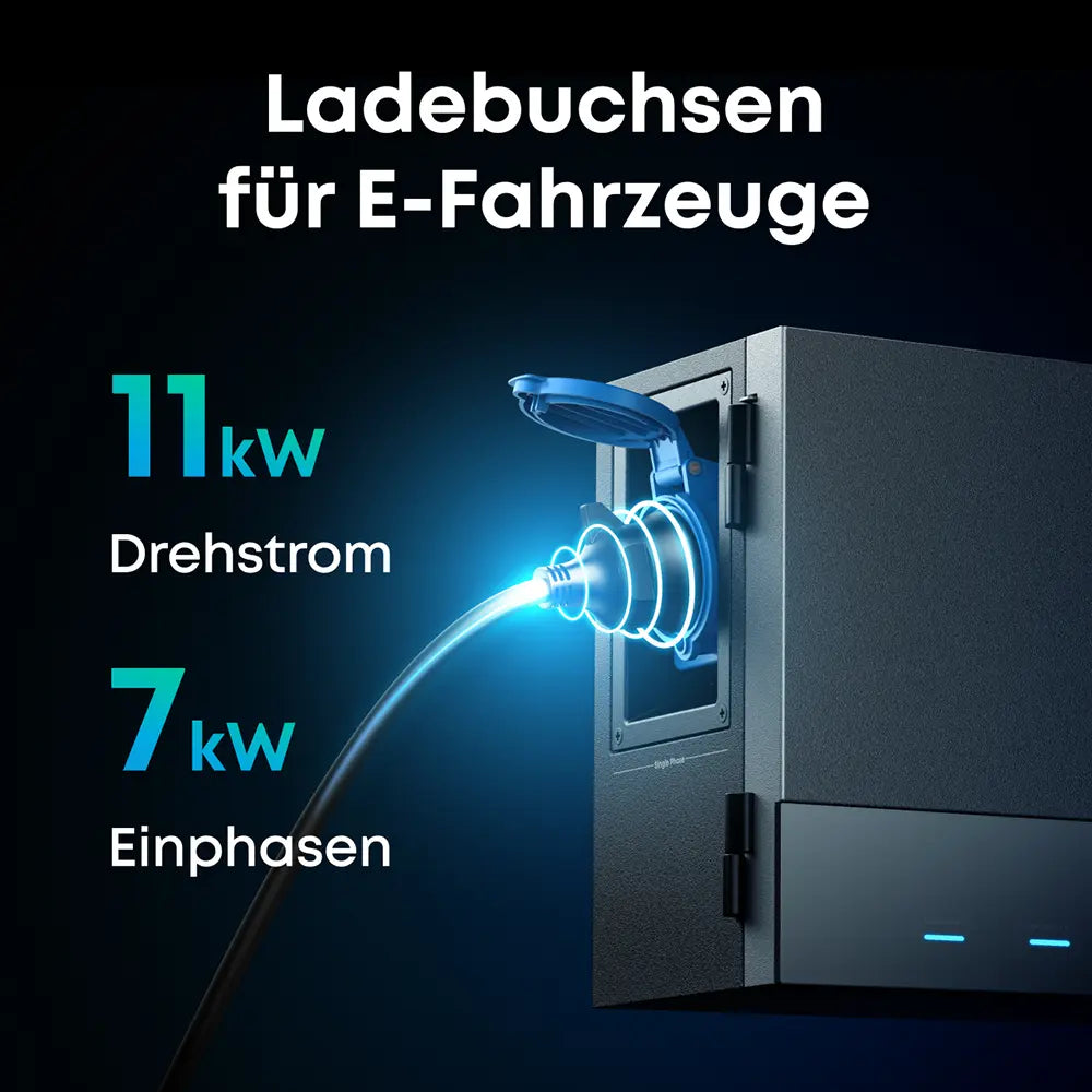 Nahaufnahme des Anker SOLIX Power Dock mit Ladebuchse für Elektrofahrzeuge. Ein Ladekabel ist angeschlossen und leuchtet blau. Links im Bild stehen die Leistungsangaben: 11 kW Drehstrom und 7 kW Einphasen.
