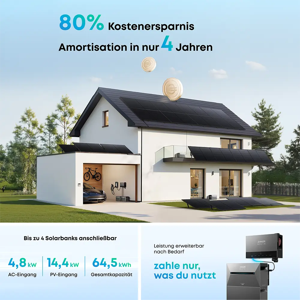 Modernes Einfamilienhaus mit großflächigen Solarmodulen auf Dach und Terrasse, angeschlossen an das Anker SOLIX Power Dock. Text im Bild: ‚80 % Kostenersparnis – Amortisation in nur 4 Jahren‘. Unten Angaben: bis 4,8 kW AC-Eingang, 14,4 kW PV-Eingang, 64,5 kWh Gesamtkapazität. Hinweis: Bis zu 4 Solarbanks anschließbar, Leistung flexibel erweiterbar, zahle nur, was du nutzt.