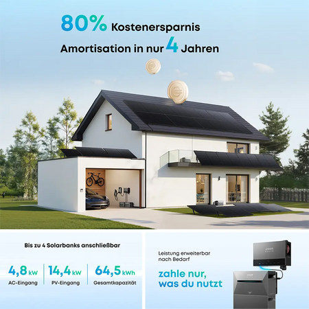 Modernes Einfamilienhaus mit großflächigen Solarmodulen auf Dach und Terrasse, angeschlossen an das Anker SOLIX Power Dock. Text im Bild: ‚80 % Kostenersparnis – Amortisation in nur 4 Jahren‘. Unten Angaben: bis 4,8 kW AC-Eingang, 14,4 kW PV-Eingang, 64,5 kWh Gesamtkapazität. Hinweis: Bis zu 4 Solarbanks anschließbar, Leistung flexibel erweiterbar, zahle nur, was du nutzt.